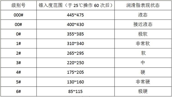 NLGI润滑脂稠度级别